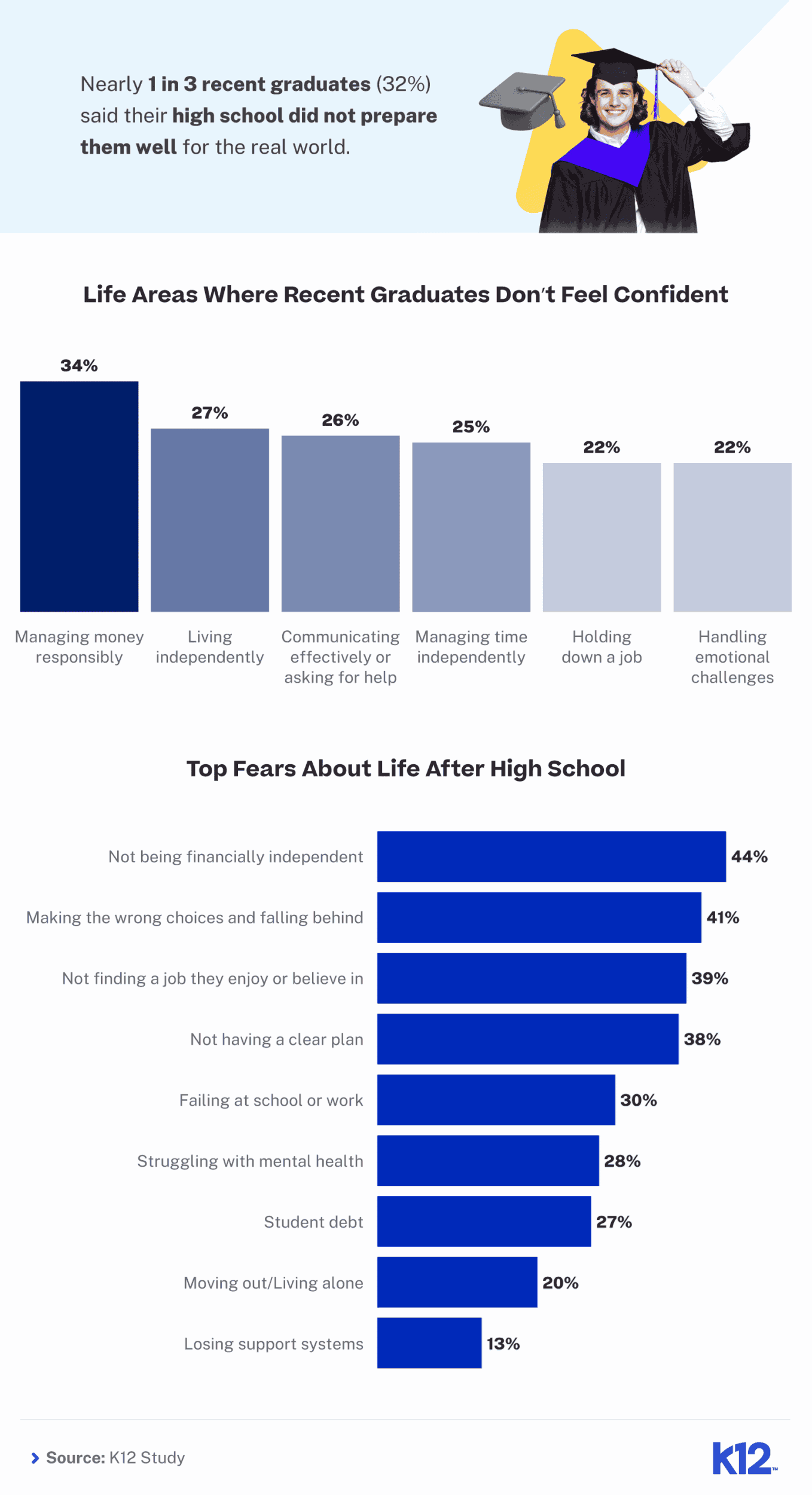 Infographic on graduates' low confidence in life skills like money management and fears about post-high school independence.