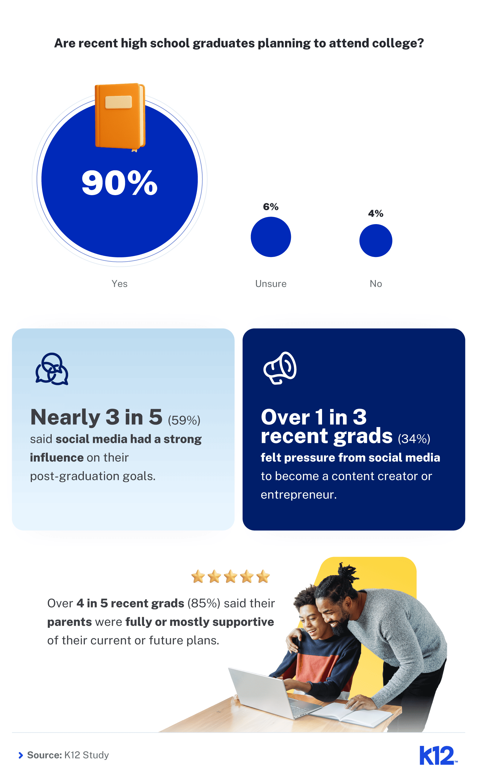 Infographic showing most grads plan to attend college, with many influenced by social media and supported by parents.
