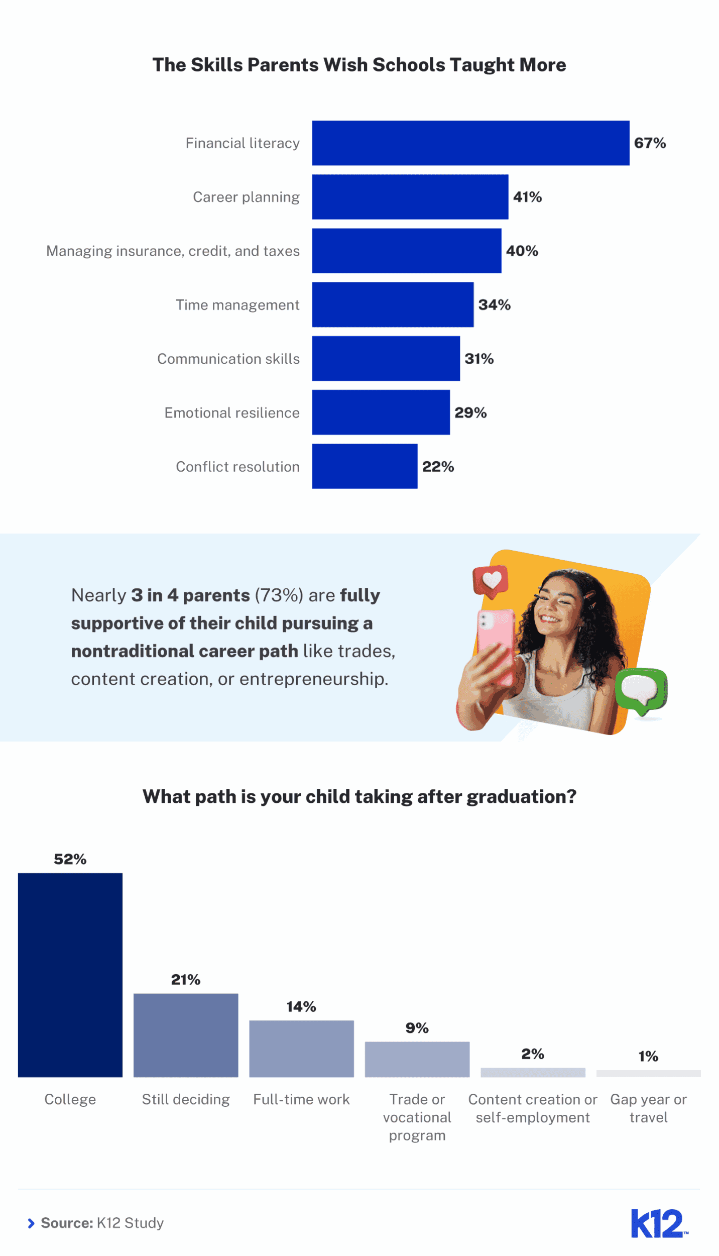 Infographic on parent views of high school prep, desired life skills, and student post-grad plans like college or work.
