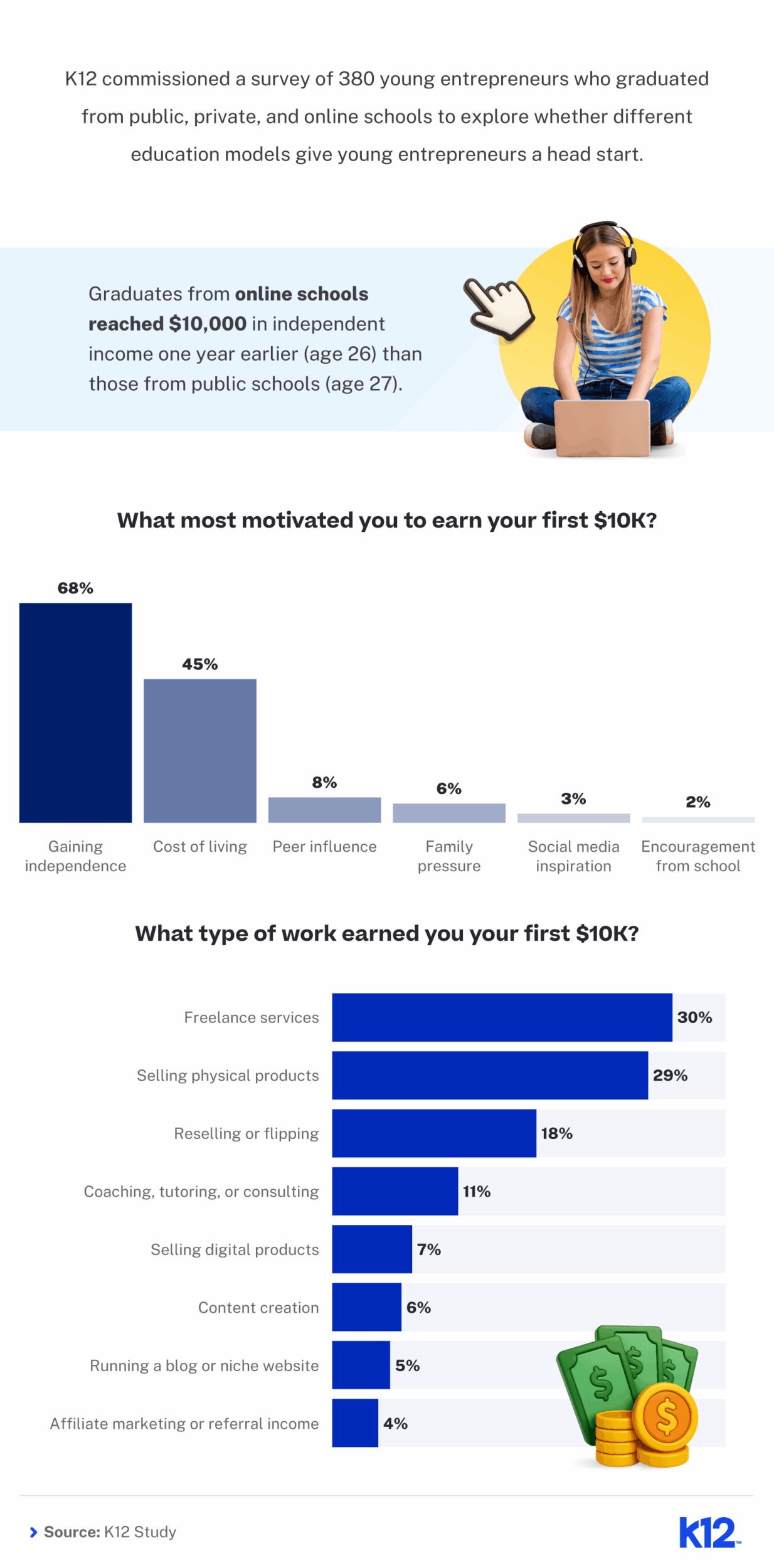 Infographic showing online school grads earned $10K at age 26, a year earlier than public school grads.