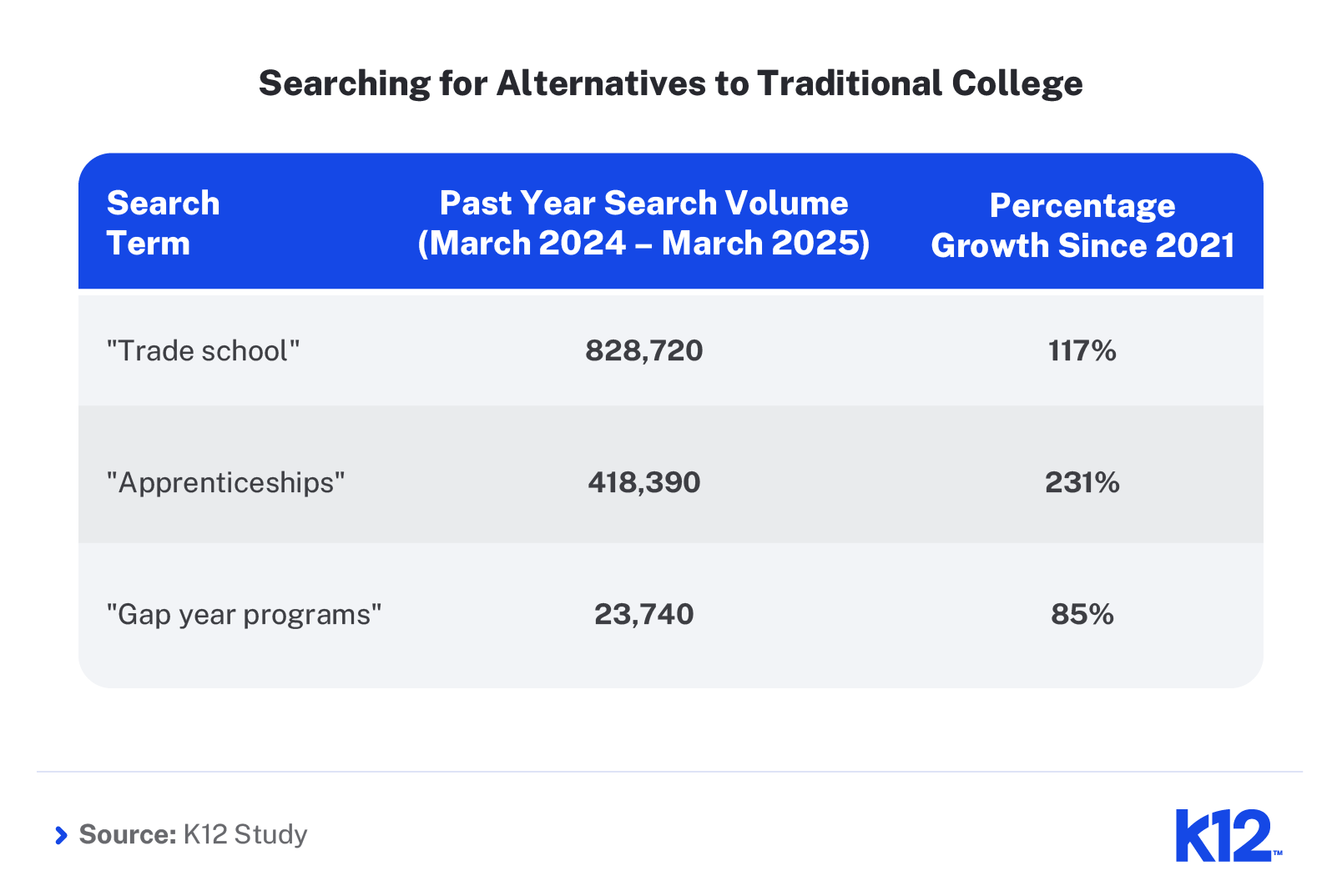 More Students Explore Alternatives to College