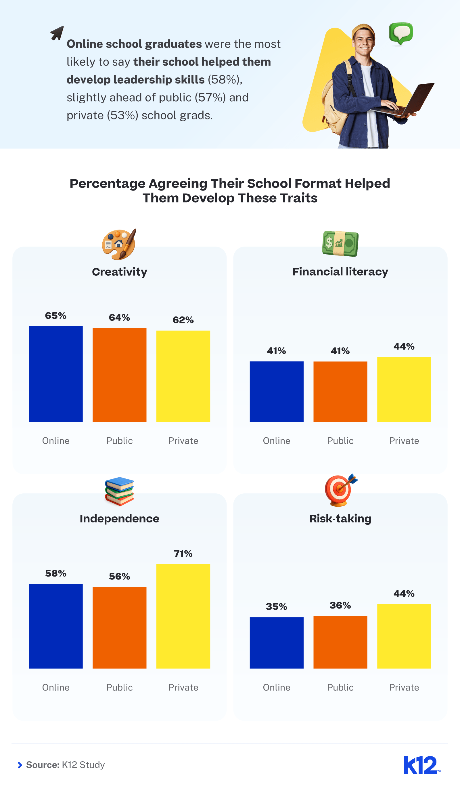 Infographic comparing how school formats helped students develop traits.