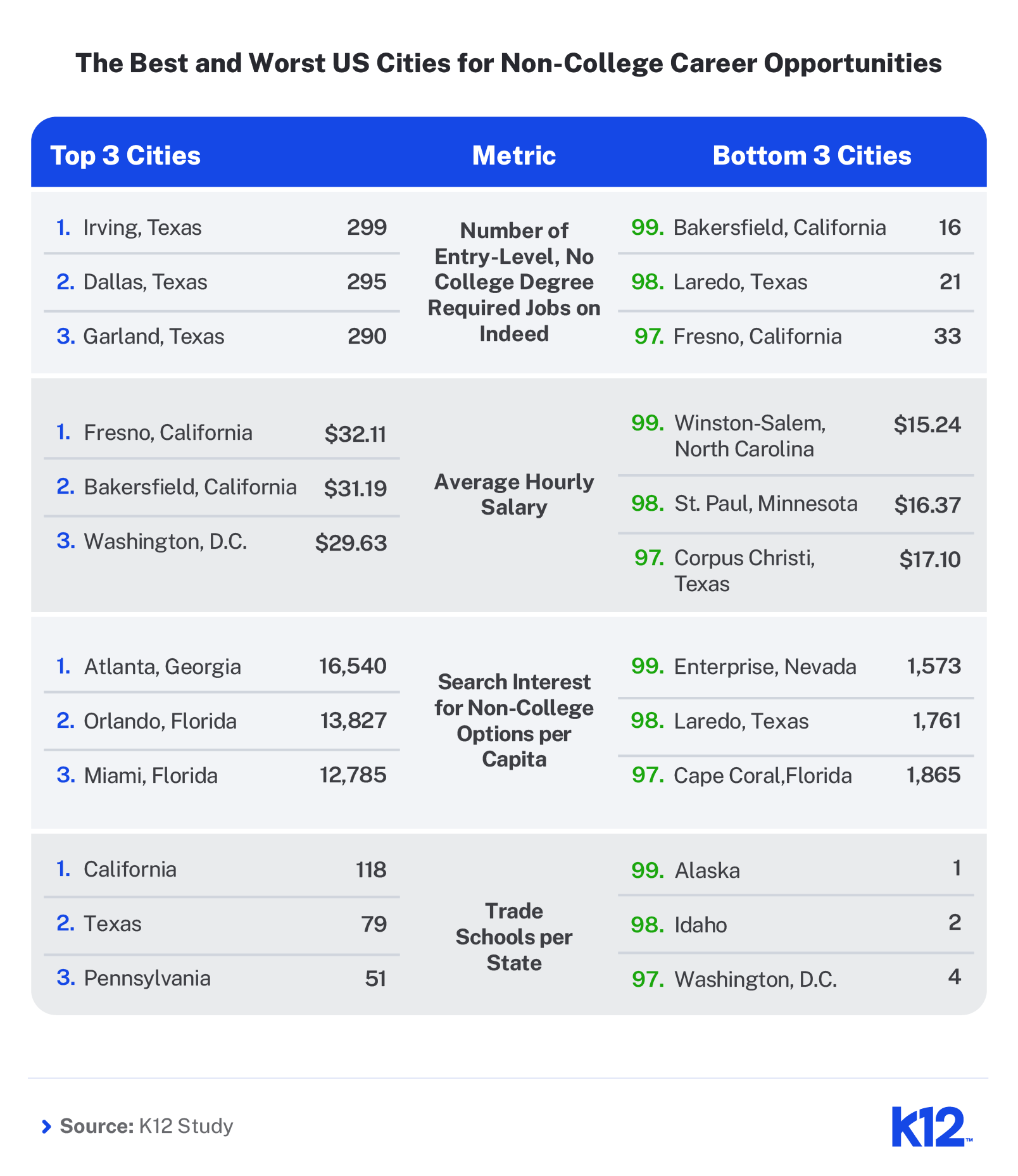 Breaking Down the Top and Bottom Cities
