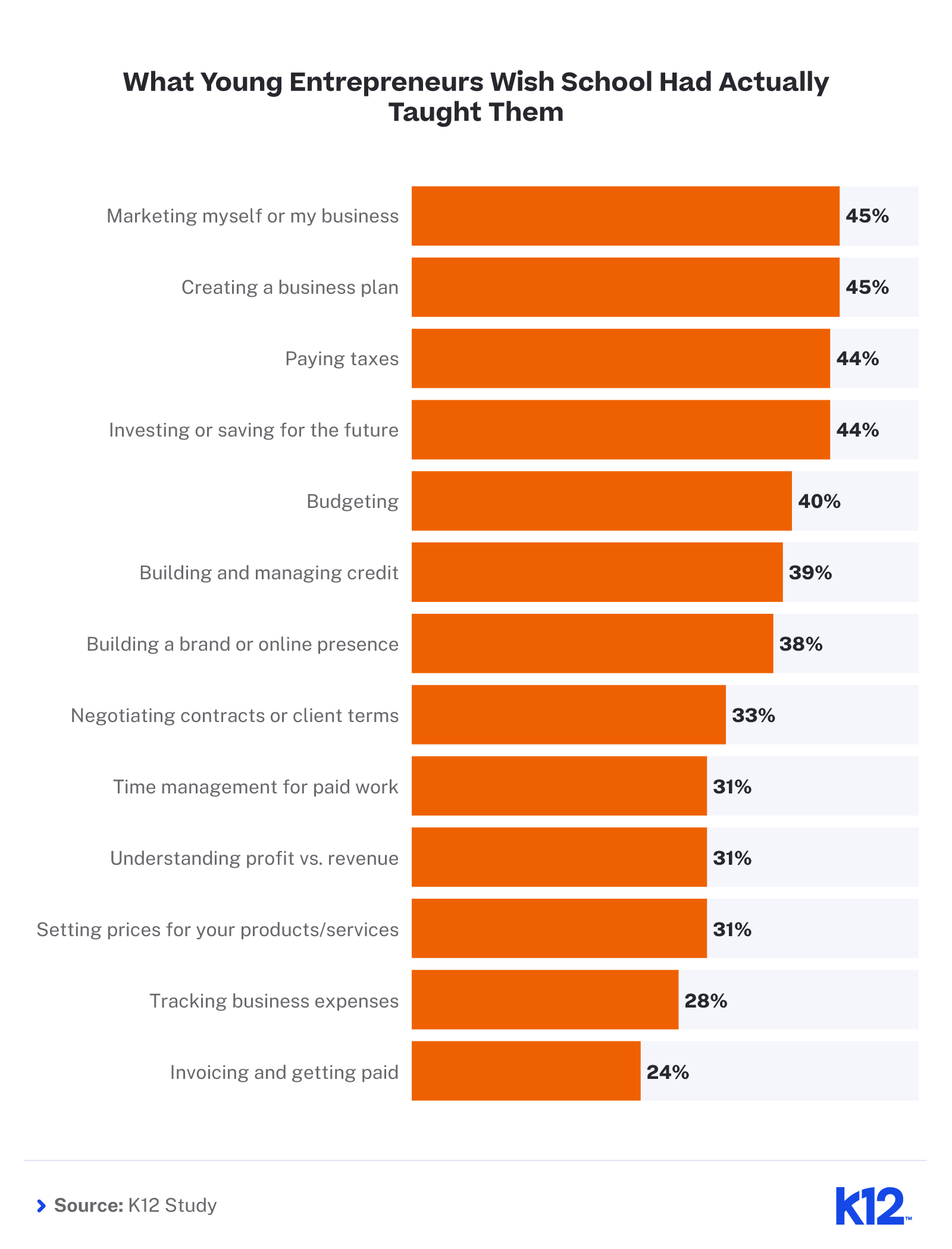 Infographic showing what young entrepreneurs wish school had taught. 